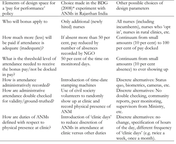 Table 5: (Simplified) design space of a ‘pay for performance’ experiment  Elements of design space for 
