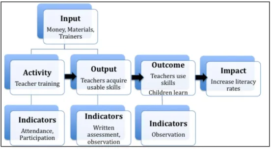 Figure 5: Framework and measurable indicators of inputs, activities, outputs,  outcomes, and impacts 