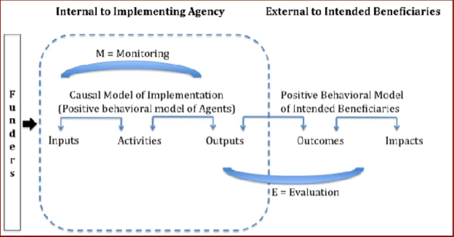 Figure 1: M&amp;E for a development project  