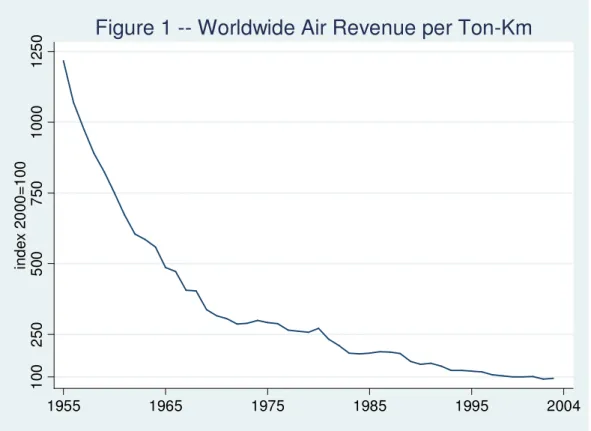 Figure 1 -- Worldwide Air Revenue per Ton-Km