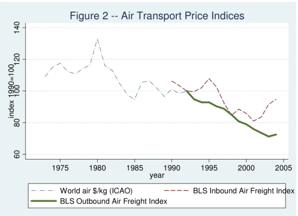 Figure 2 -- Air Transport Price Indices