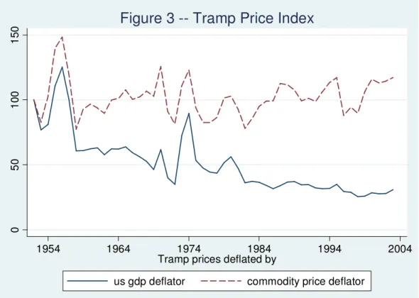 Figure 3 -- Tramp Price Index