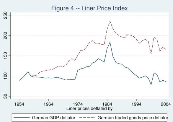 Figure 4 -- Liner Price Index