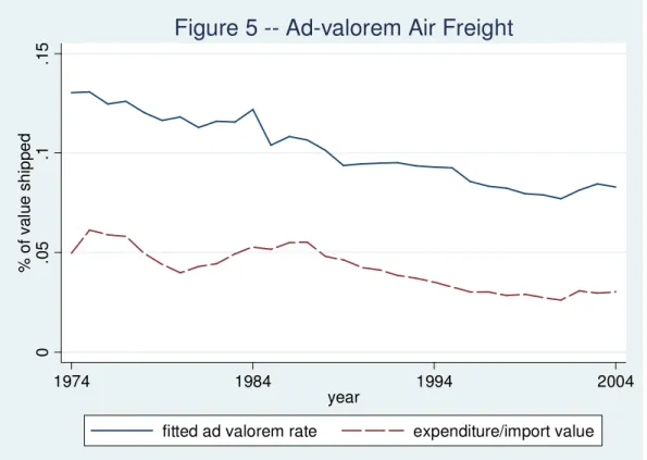 Figure 5 -- Ad-valorem Air Freight