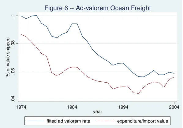 Figure 6 -- Ad-valorem Ocean Freight