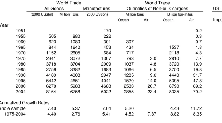 Table 1 -- How Goods Move