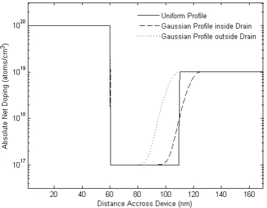 Fig. 2 - Doping profile for drain doping of 1×1019 atoms/cm3