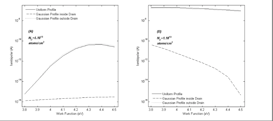 Fig. 4 - The figures above displays the ambipolar current and work function in different doping