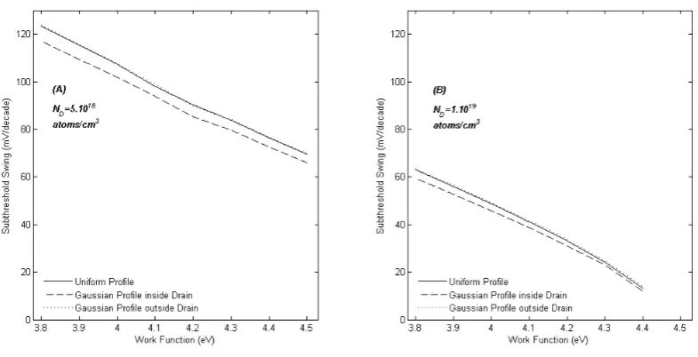 Fig. 6 - The ON /OFF current ratio in logarithmic scale with the work function