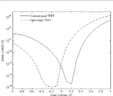 Table 2 - Conventional vs. optimum device