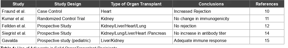 Table 1: Use of Adjuvants in Solid OrganTransplant Recipients