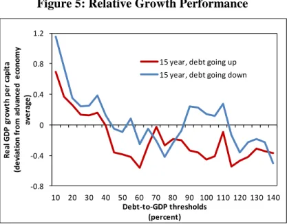 Figure 5: Relative Growth Performance 