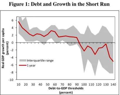 Figure 1: Debt and Growth in the Short Run 
