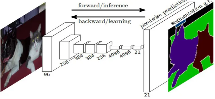 Fig. 1 - Fully convolutional networks can efficiently learn to make dense predictions for per-pixel tasks likesemantic segmentation [4]