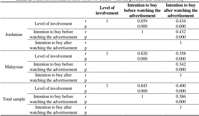 Table 3: Pearson correlation tests of involvement with the product and intention to buy by advertisement type Intention to buy Intention to buy 