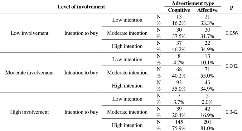 Table 6: Chi-square test of the dependence of the level of involvement and intention to buy for sub-groups 