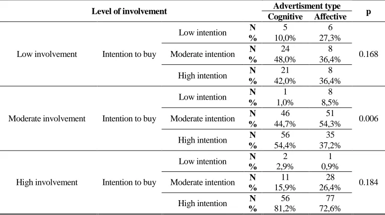 Table 8: Chi-square test of the dependence of the level of involvement and type of advertisement by level of involvement for Jordanians 