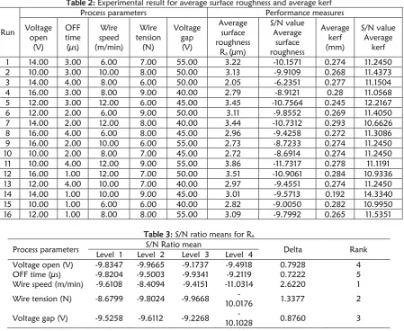 Table 2: Experimental result for average surface roughness and average kerf Process parameters Performance measures 