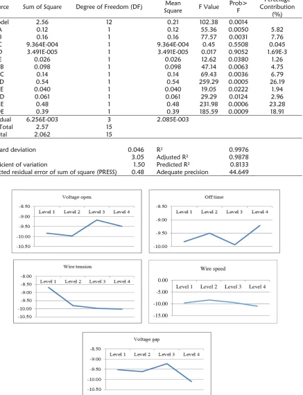 Table 4: ANOVA for average Ra  