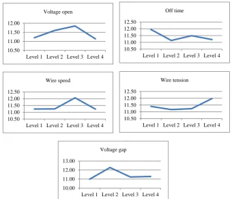 Figure 2: Effects of process parameters on mean S/N ratio for kerf  