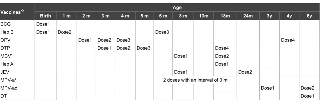 Table 1: Recommended immunization schedule of EPI vaccines in Yiwu city