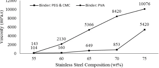 Fig.1 - The slurry viscosity against stainless steel composition using the different binder