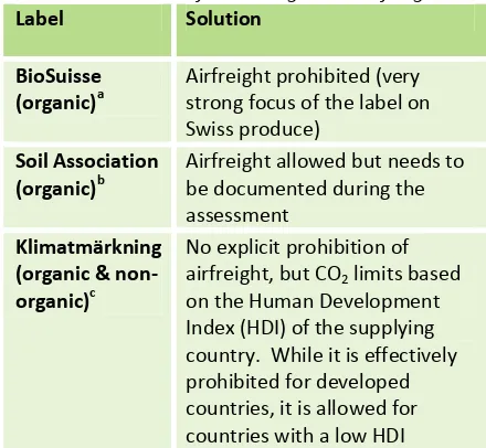 Table 26: Solutions for dealing with air freight 