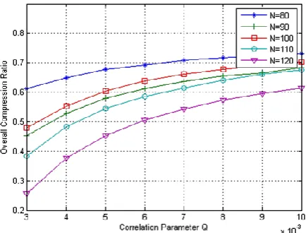 Figure 4. shows the effects of the extent of correlation and the network size on the compression performance