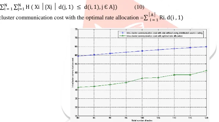 Fig. 7: Intra-cluster communication cost with optimal rate allocation and rate without using distributed source coding  