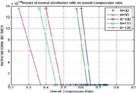 Fig. 8: Impact of normal distribution with on overall compression ratio  