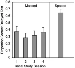 Figure 4. Proportion correct on the delayed test as a function of spacing condition and the session during which the pair was first studied in Experiment 3