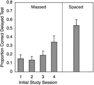 Figure 2. Proportion correct on the delayed test as a function of spacing condition and the session during which the pair was first studied in Experiment 2