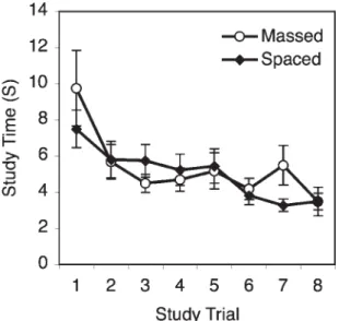 Figure 3. Mean study time per pair (including time on the cue and target) in Experiment 2, as a function of spacing condition and study trial
