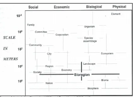Figure 3  A generalised view of the spatial scale of a variety of biophysical and societal 