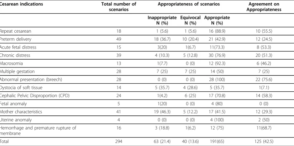 Table 1 Agreement on appropriateness of the scenarios for cesarean section according to the 13 main indications:first round of consensus development