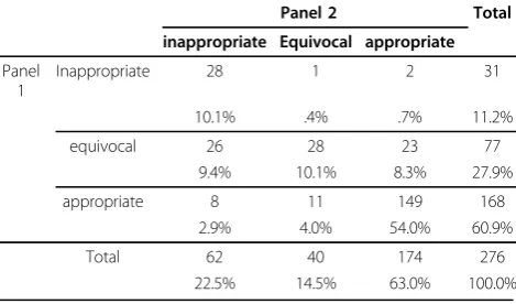 Table 4 Comparison of appropriate scenarios of cesareansection in round 1 and round 2 panels for 276 scenarios
