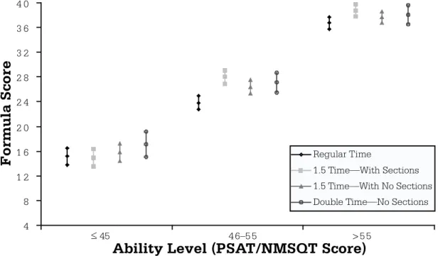 Figure 1. Means and 95 percent confidence intervals for math scores (M1 + M2) in the non-LD sample.