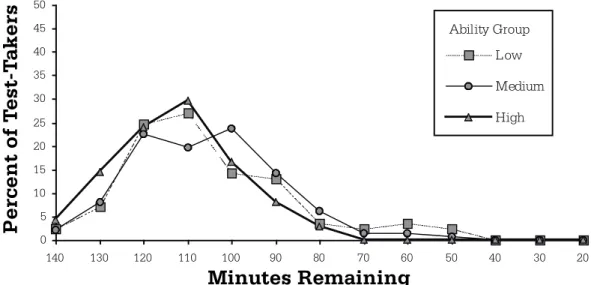 Figure 6. Percent of test-takers (without a disability) in 1.5-time condition without breaks reporting “x” minutes remaining  for last subtest, by verbal ability