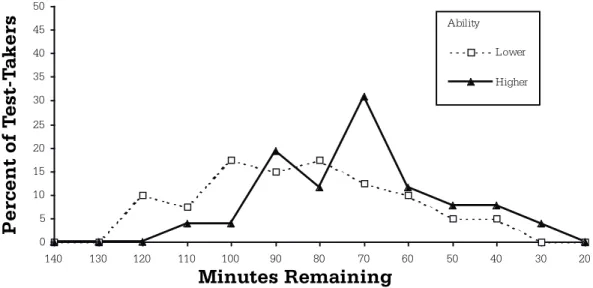 Figure 10. Percent of test-takers (with a learning disability and/or ADHD) in double-time condition without breaks reporting 