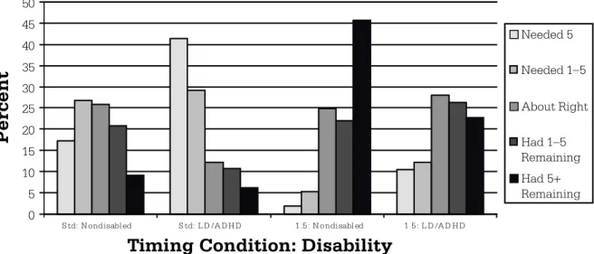 Figure 12. Percent of test-takers (by timing condition and disability status) that reported needing more time or having extra  time (on average) on the verbal subtests.