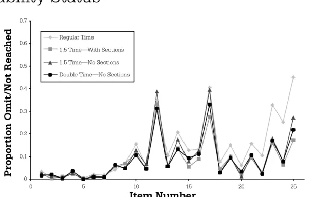 Figure 1. Proportion Omit/Not Reached: M1–Non-LD.