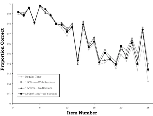 Figure 2. Proportion Correct: M1–Non-LD.