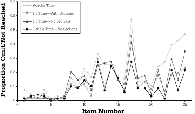 Figure 3. Proportion Omit/Not Reached: M1–LD.