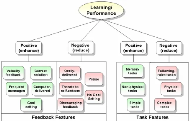Figure 2. FI moderators and their relationships to learning/performance. 