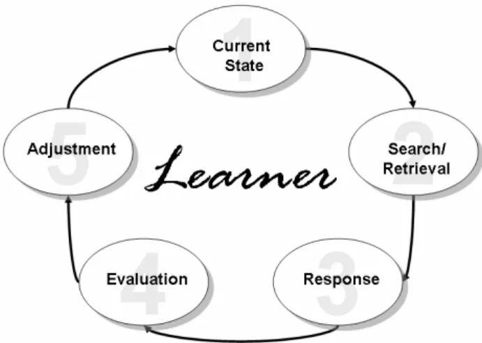 Figure 3. Five-stage model of the learner during a feedback cycle. 