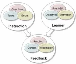 Figure 4. Factors interacting with feedback to influence learning. 