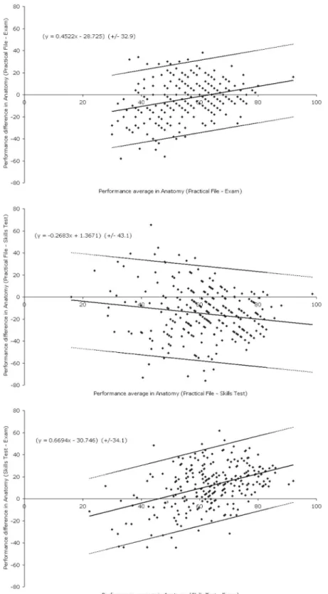 Figure 1:  Agreement between student performance in three assessment points  in Anatomy module