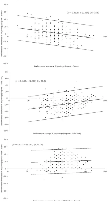 Figure 2:  Agreement between student performance in three assessment points  in Physiology module