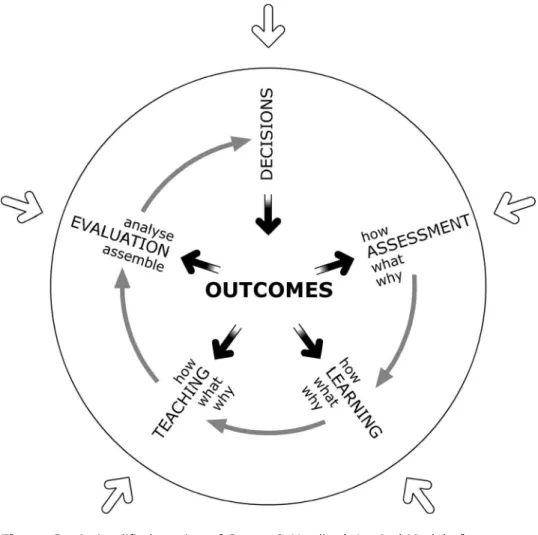 Figure 2:  A simplified version of Cowan &amp; Harding’s Logical Model of  Curriculum Development (1986)