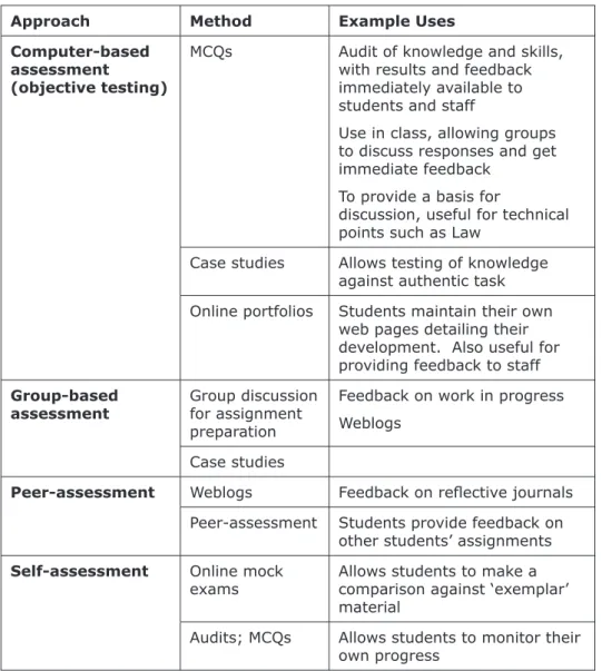 Table 1:  Forms of computer-aided formative assessment (after O’Reilly, 2001)